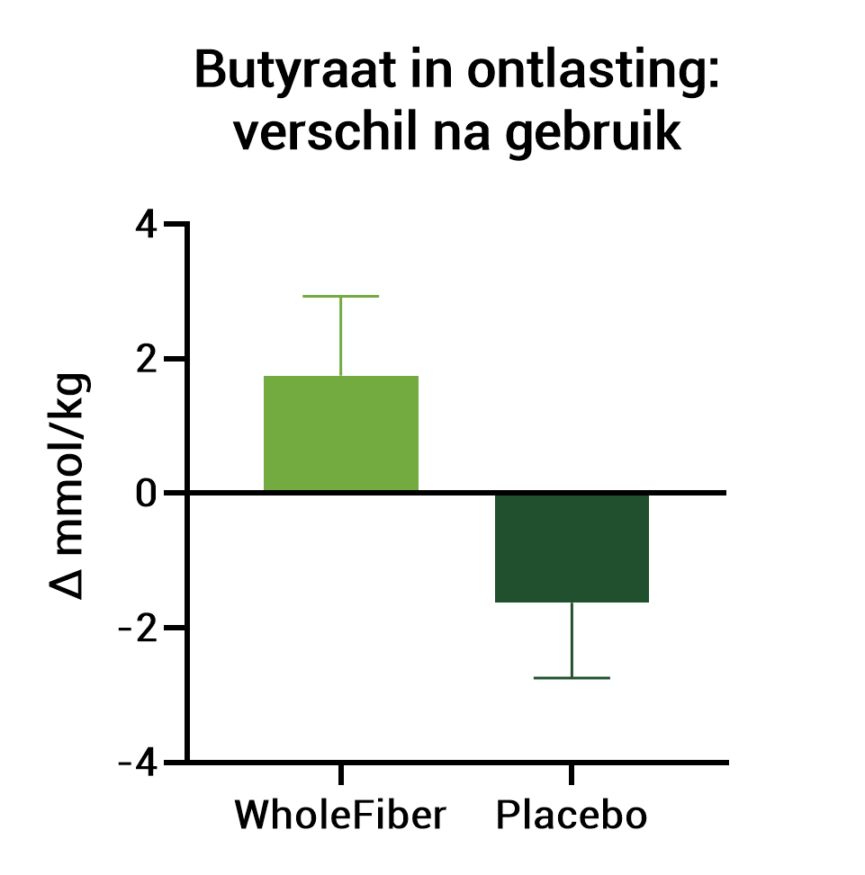 Butyraat in ontlasting: Verschil na gebruik